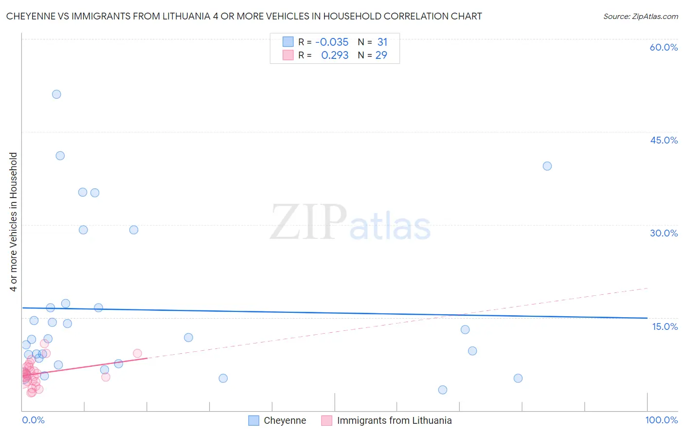Cheyenne vs Immigrants from Lithuania 4 or more Vehicles in Household