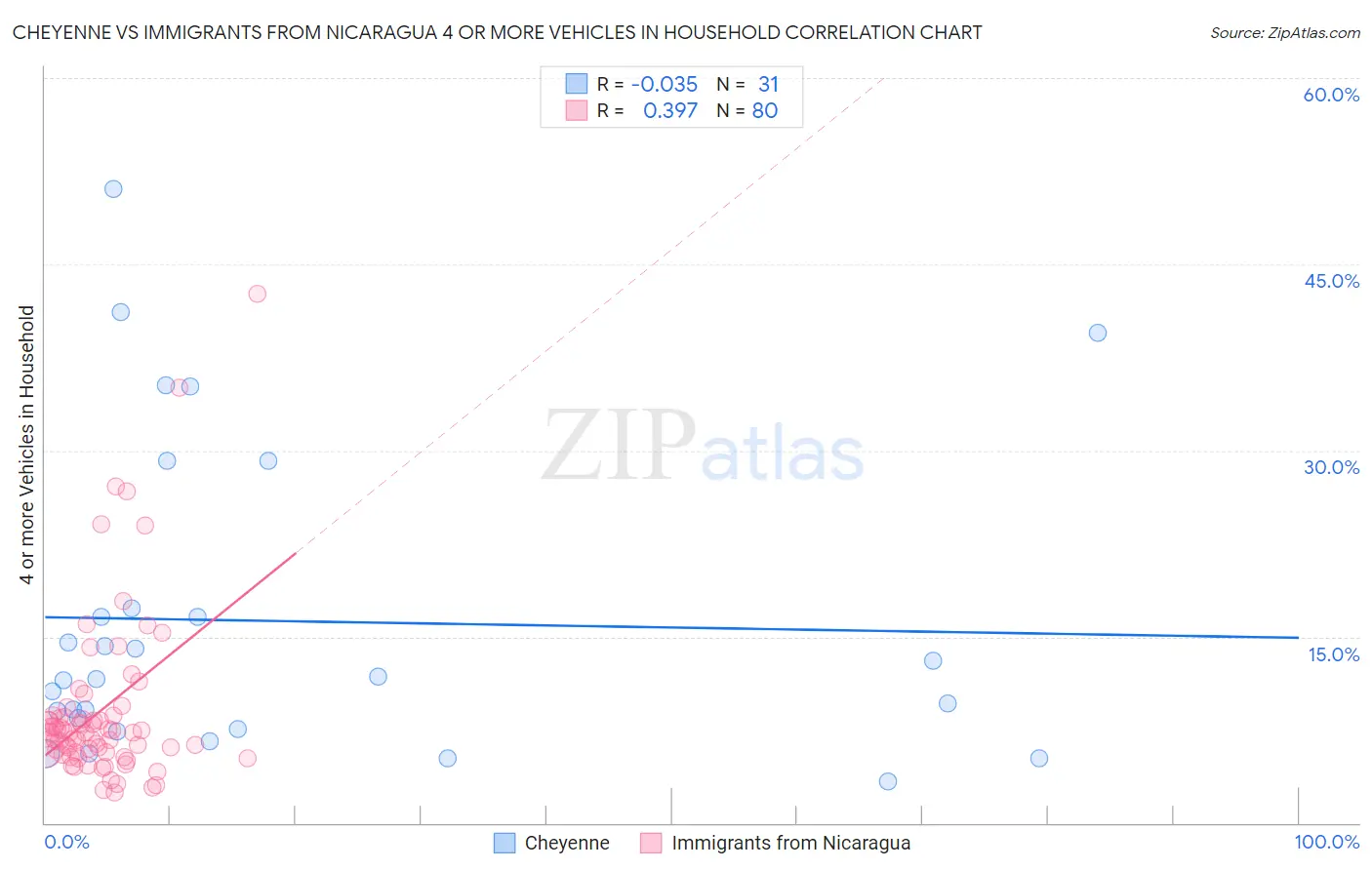 Cheyenne vs Immigrants from Nicaragua 4 or more Vehicles in Household