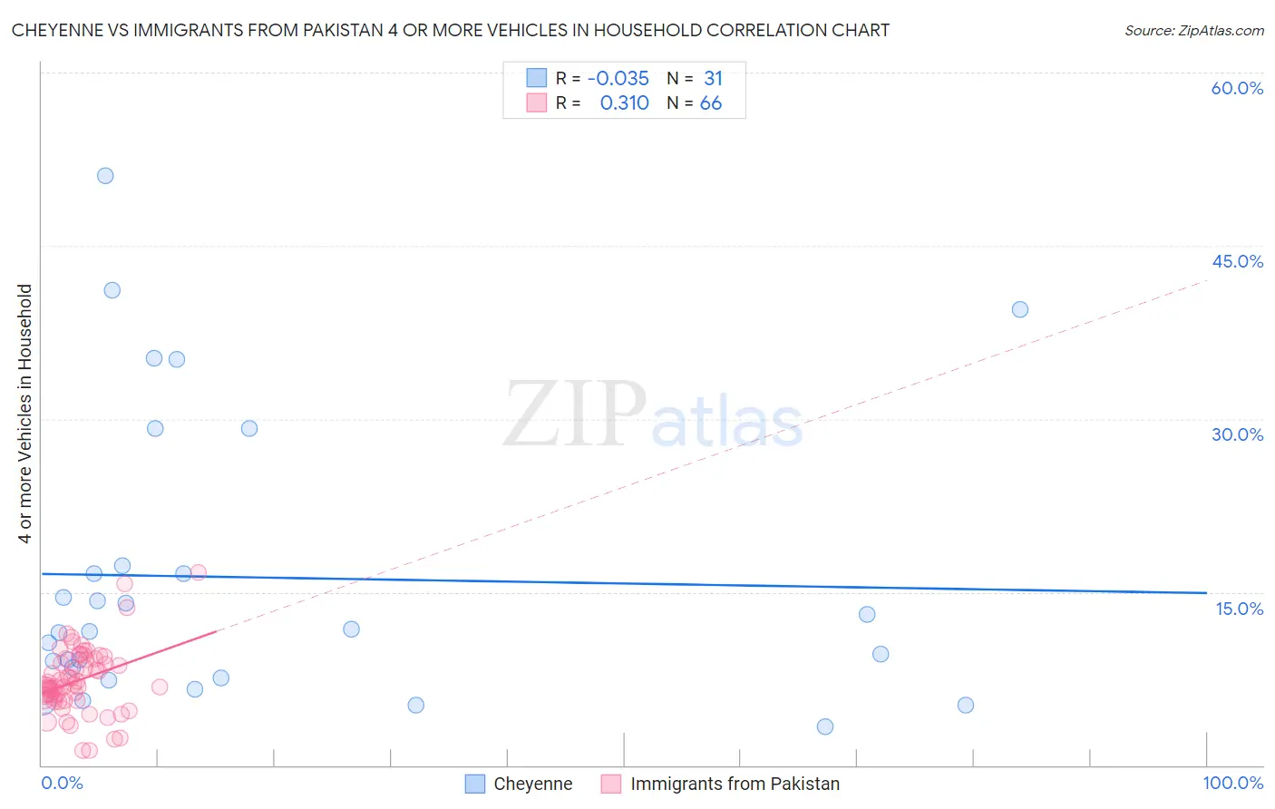 Cheyenne vs Immigrants from Pakistan 4 or more Vehicles in Household