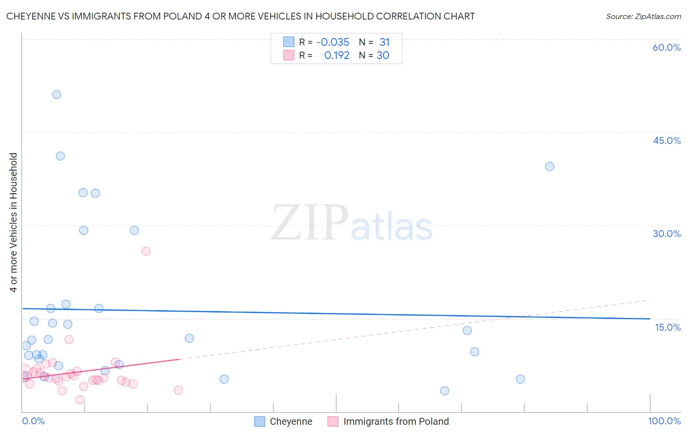 Cheyenne vs Immigrants from Poland 4 or more Vehicles in Household