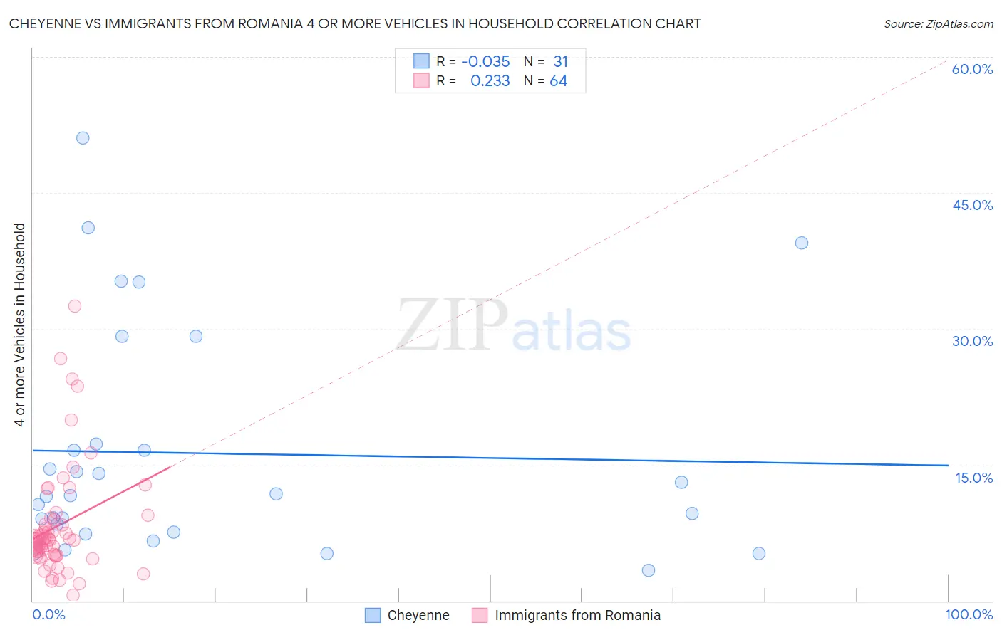 Cheyenne vs Immigrants from Romania 4 or more Vehicles in Household