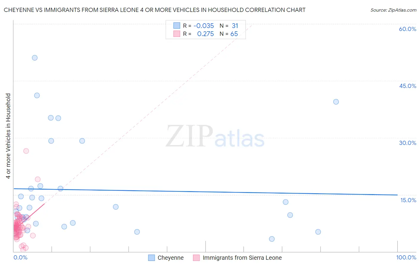 Cheyenne vs Immigrants from Sierra Leone 4 or more Vehicles in Household