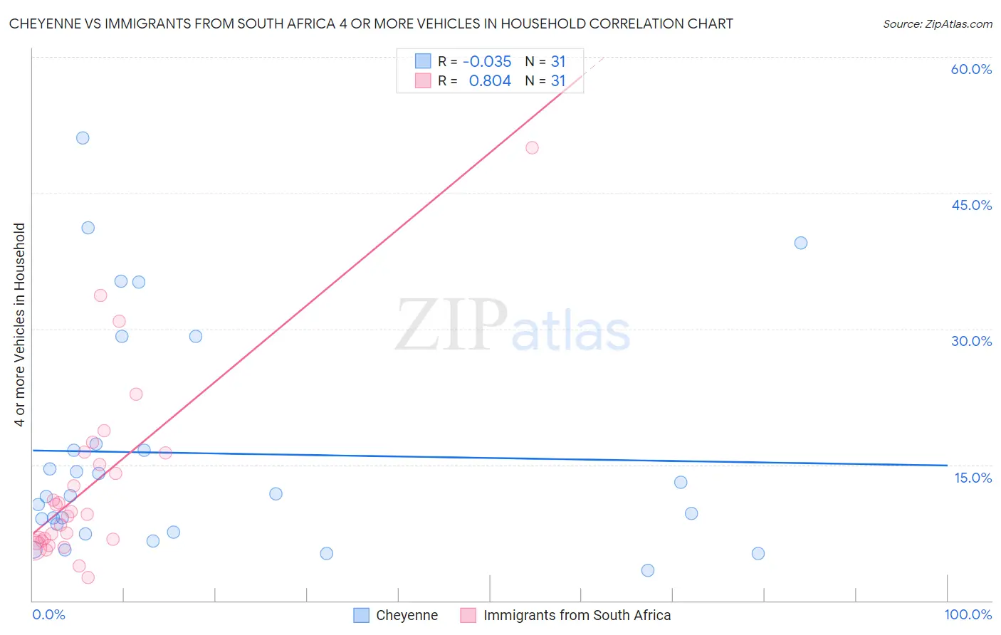 Cheyenne vs Immigrants from South Africa 4 or more Vehicles in Household