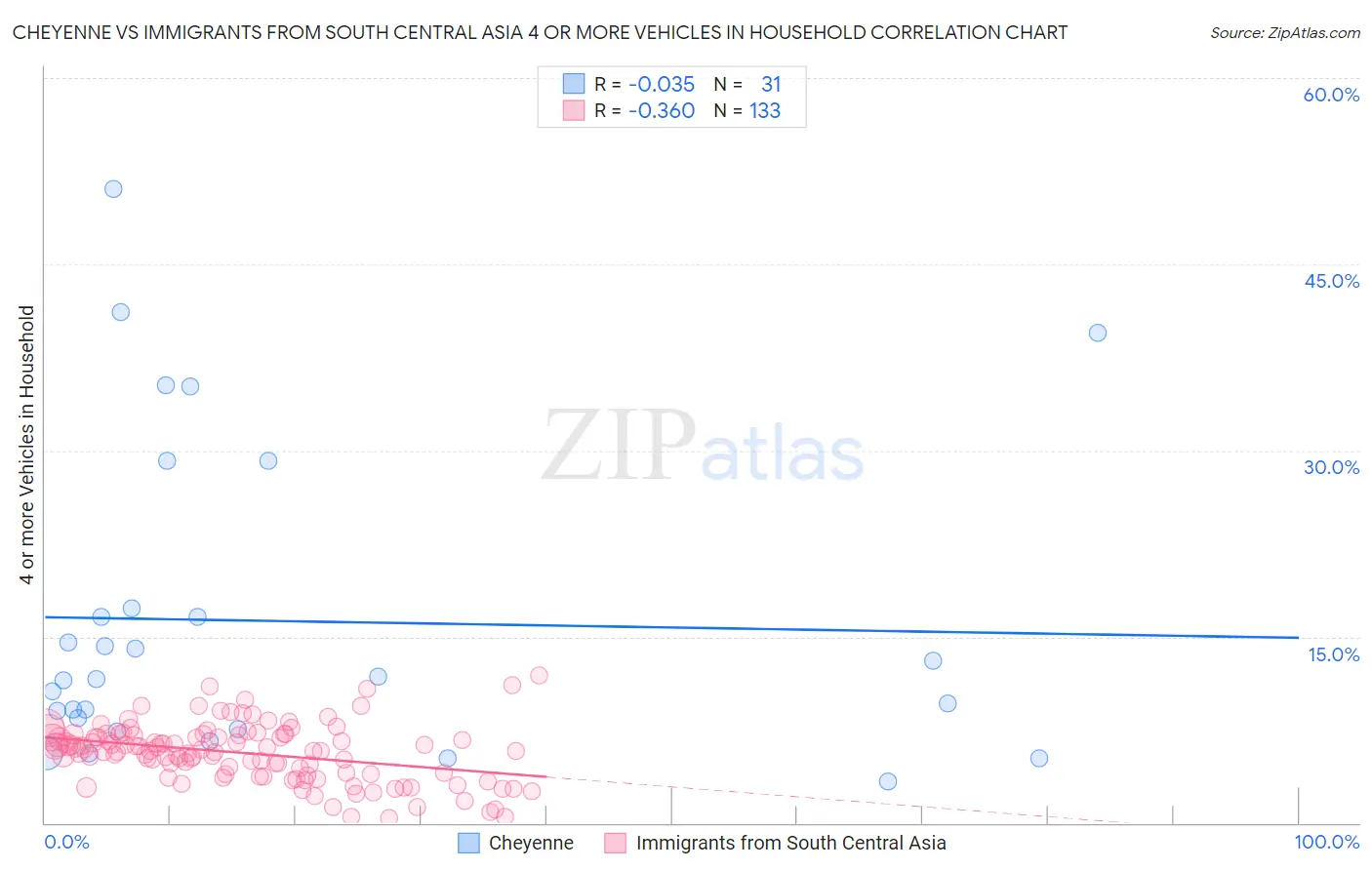 Cheyenne vs Immigrants from South Central Asia 4 or more Vehicles in Household