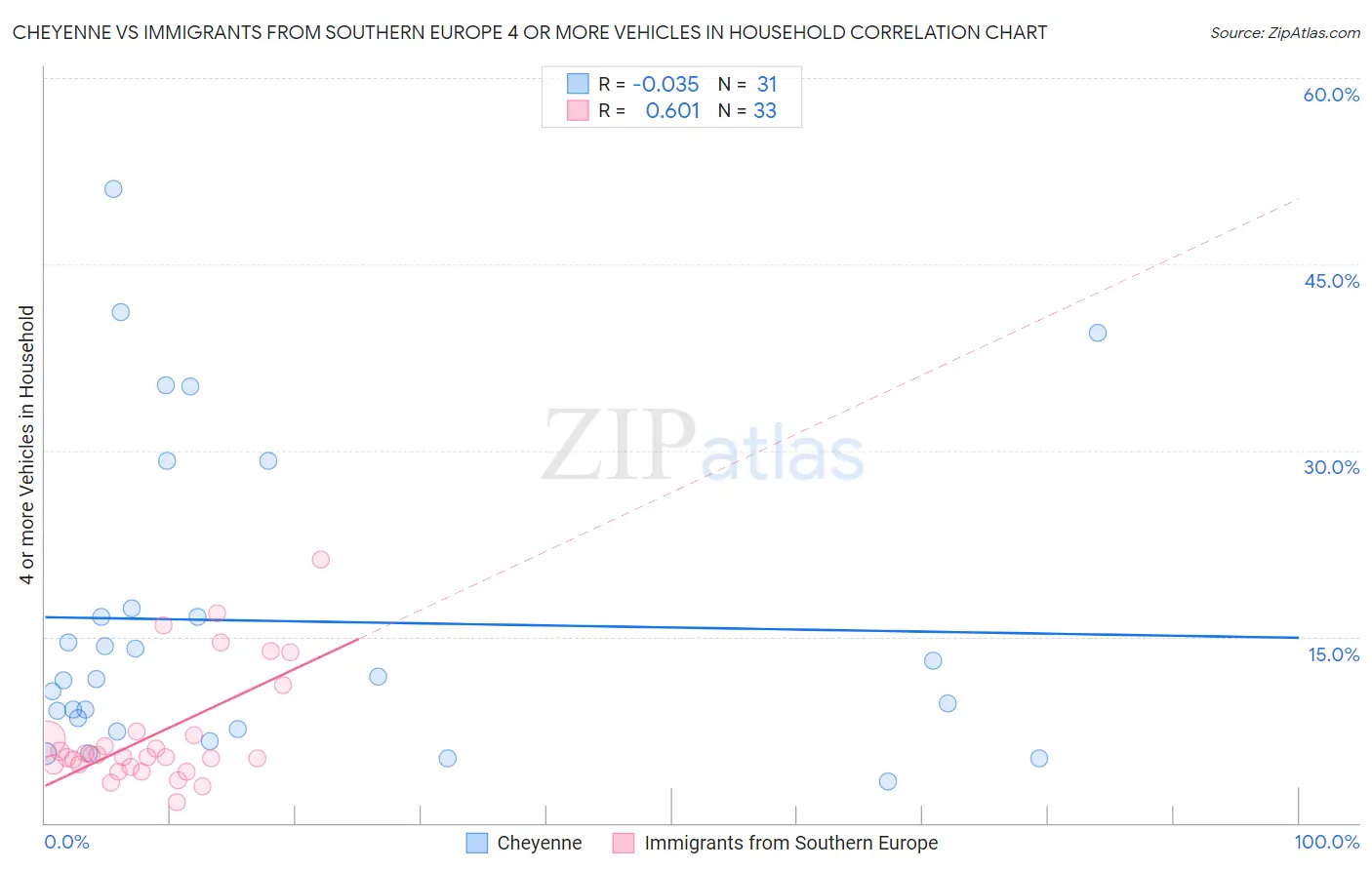 Cheyenne vs Immigrants from Southern Europe 4 or more Vehicles in Household