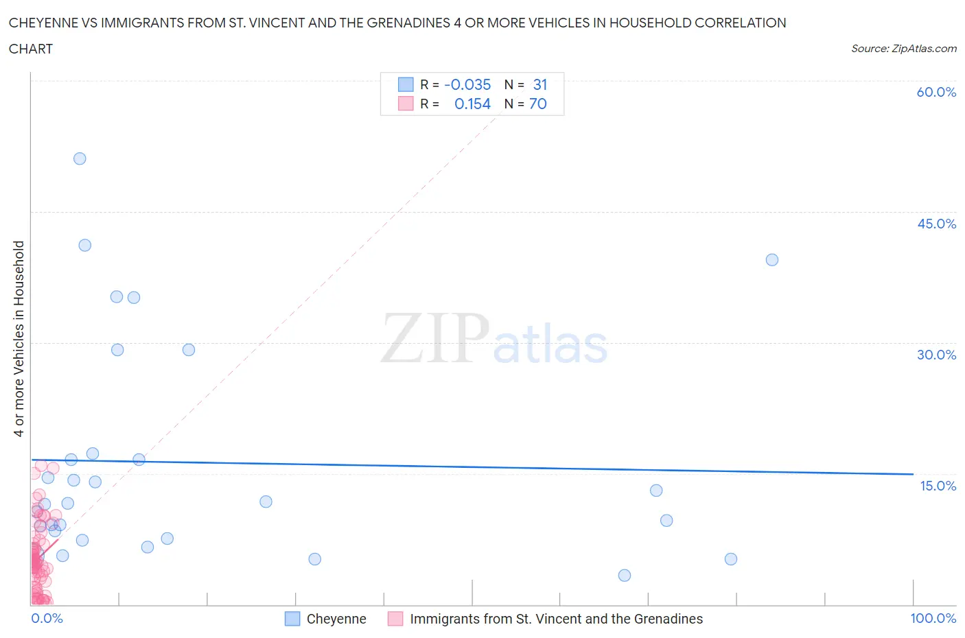 Cheyenne vs Immigrants from St. Vincent and the Grenadines 4 or more Vehicles in Household