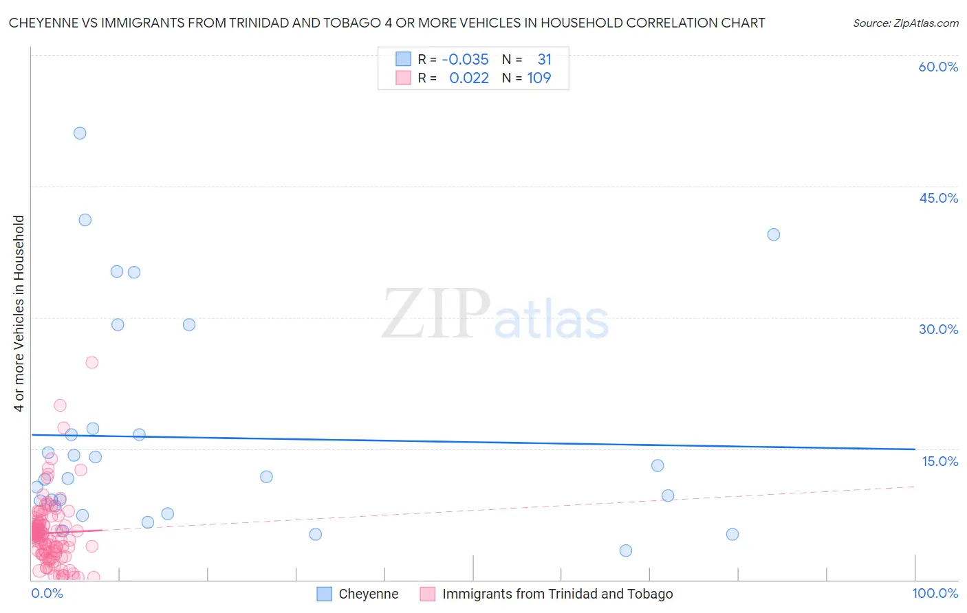 Cheyenne vs Immigrants from Trinidad and Tobago 4 or more Vehicles in Household