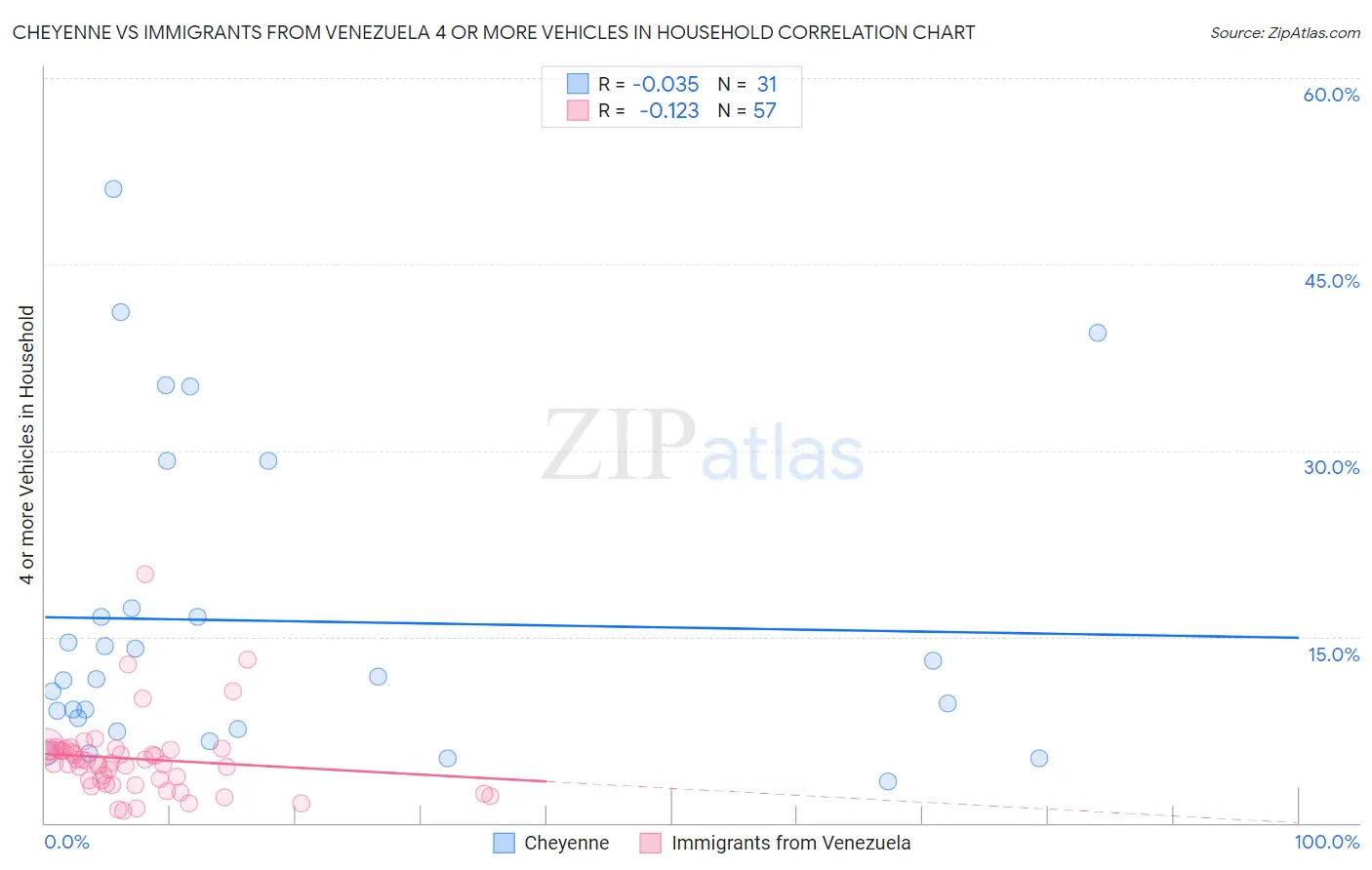 Cheyenne vs Immigrants from Venezuela 4 or more Vehicles in Household