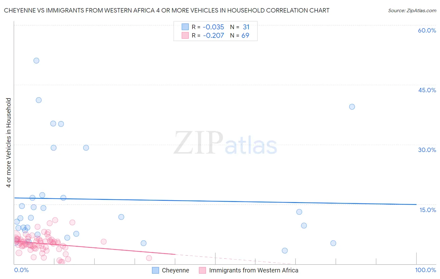 Cheyenne vs Immigrants from Western Africa 4 or more Vehicles in Household