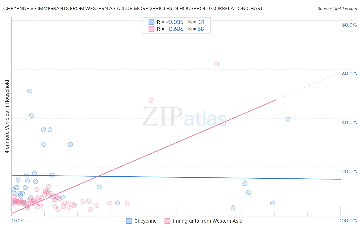 Cheyenne vs Immigrants from Western Asia 4 or more Vehicles in Household