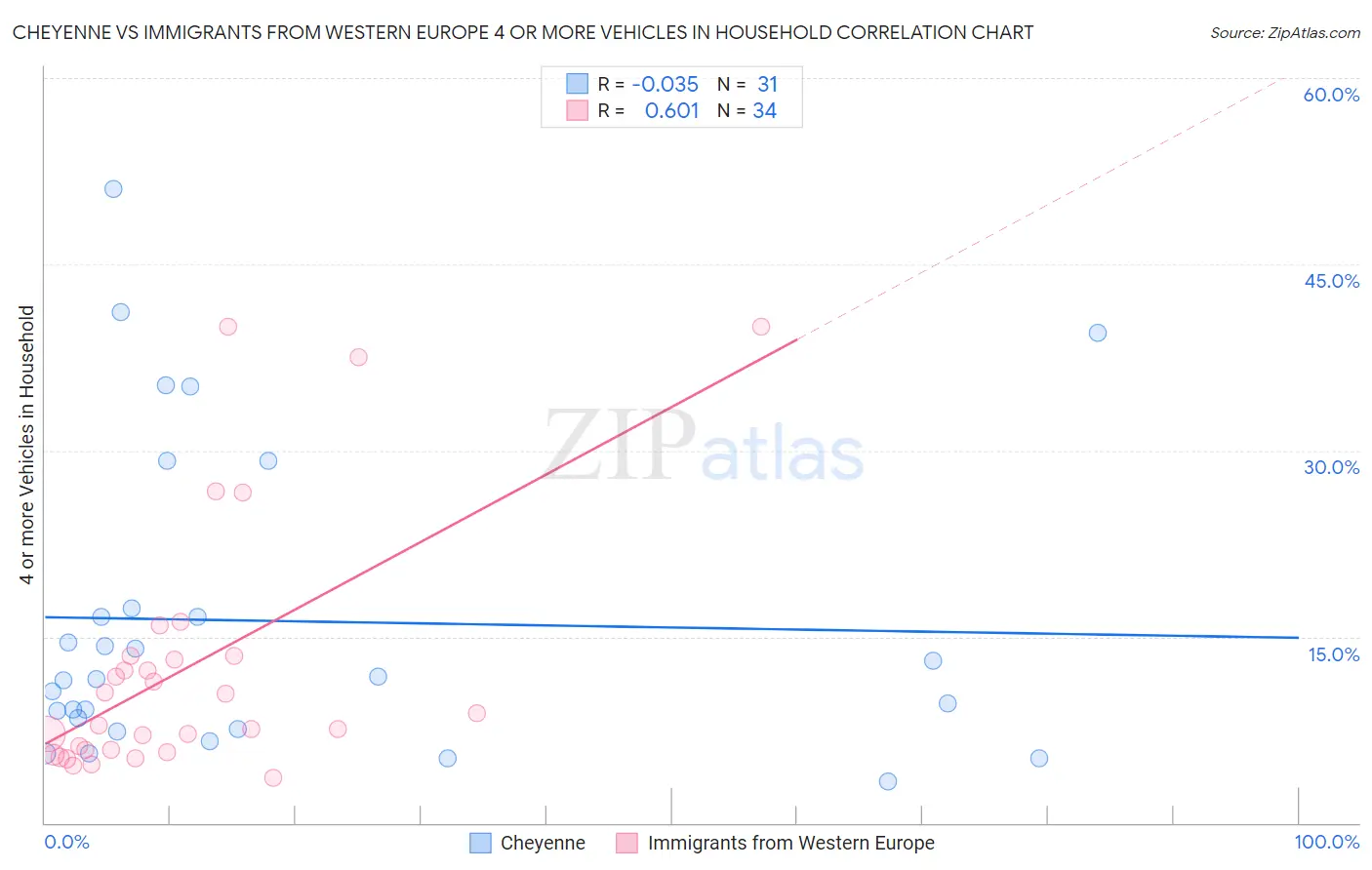 Cheyenne vs Immigrants from Western Europe 4 or more Vehicles in Household