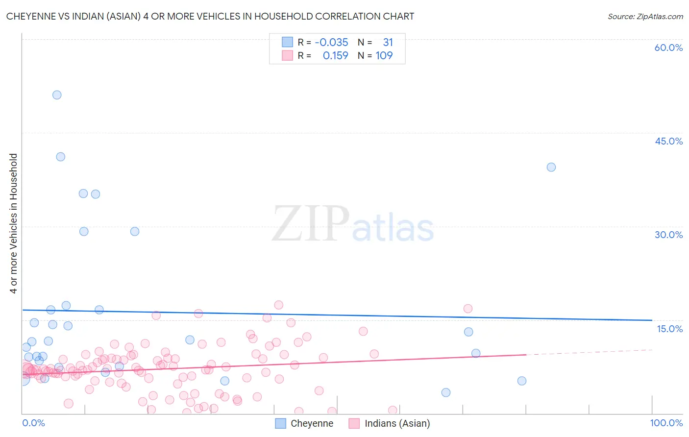 Cheyenne vs Indian (Asian) 4 or more Vehicles in Household