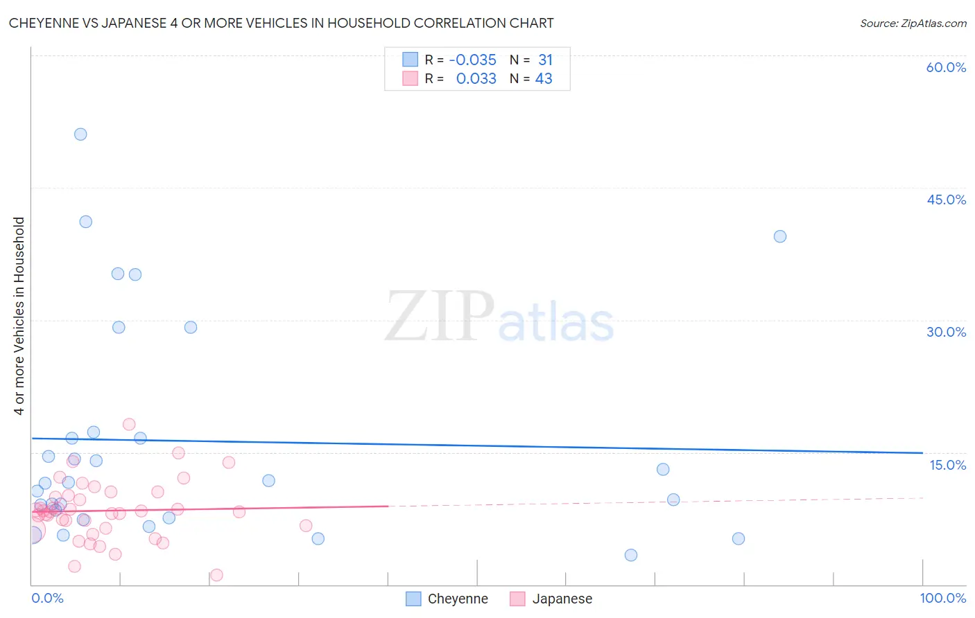 Cheyenne vs Japanese 4 or more Vehicles in Household