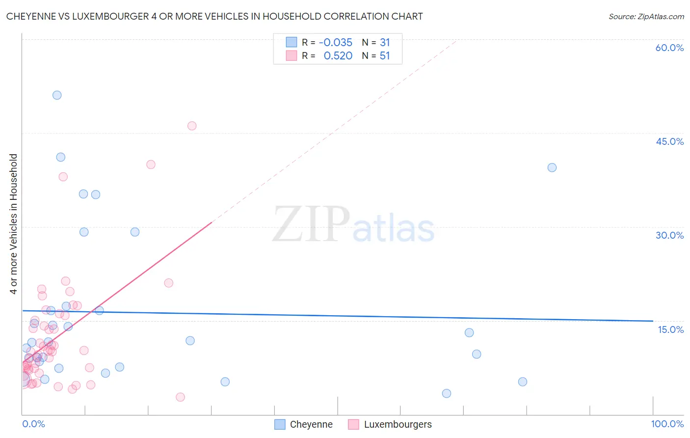 Cheyenne vs Luxembourger 4 or more Vehicles in Household