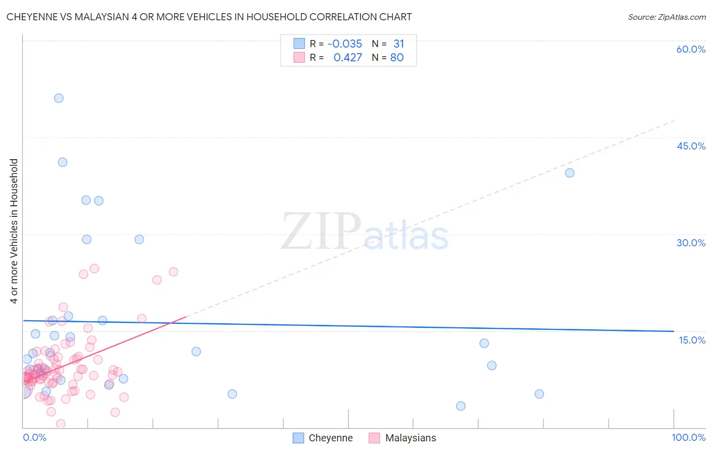 Cheyenne vs Malaysian 4 or more Vehicles in Household