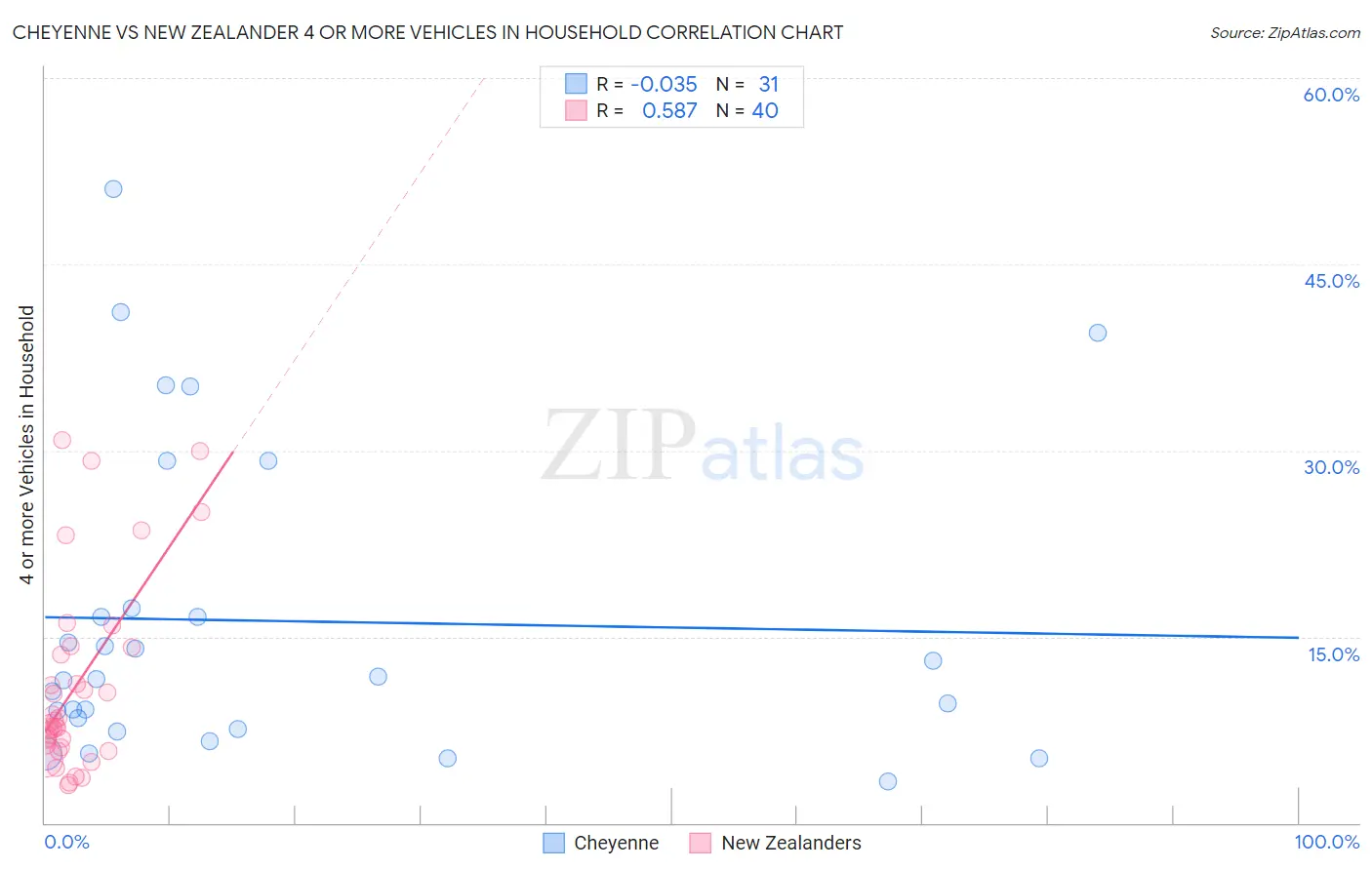 Cheyenne vs New Zealander 4 or more Vehicles in Household