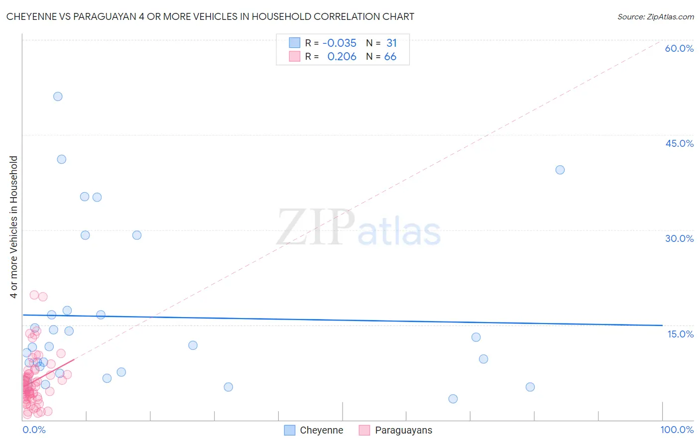 Cheyenne vs Paraguayan 4 or more Vehicles in Household