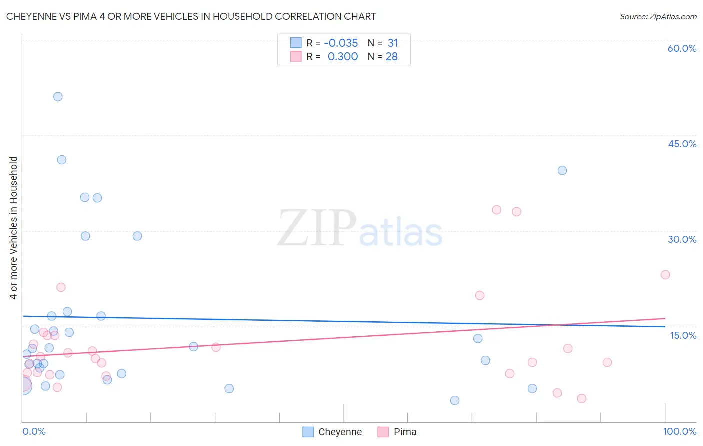 Cheyenne vs Pima 4 or more Vehicles in Household