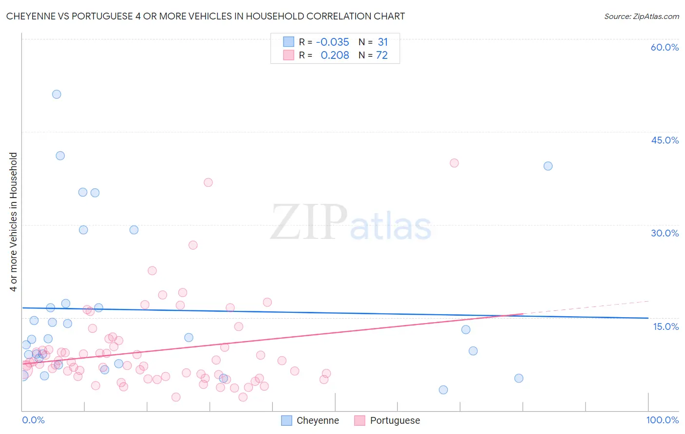 Cheyenne vs Portuguese 4 or more Vehicles in Household