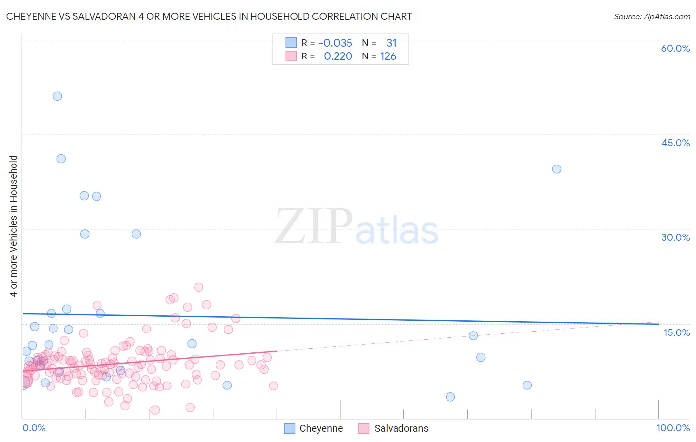 Cheyenne vs Salvadoran 4 or more Vehicles in Household