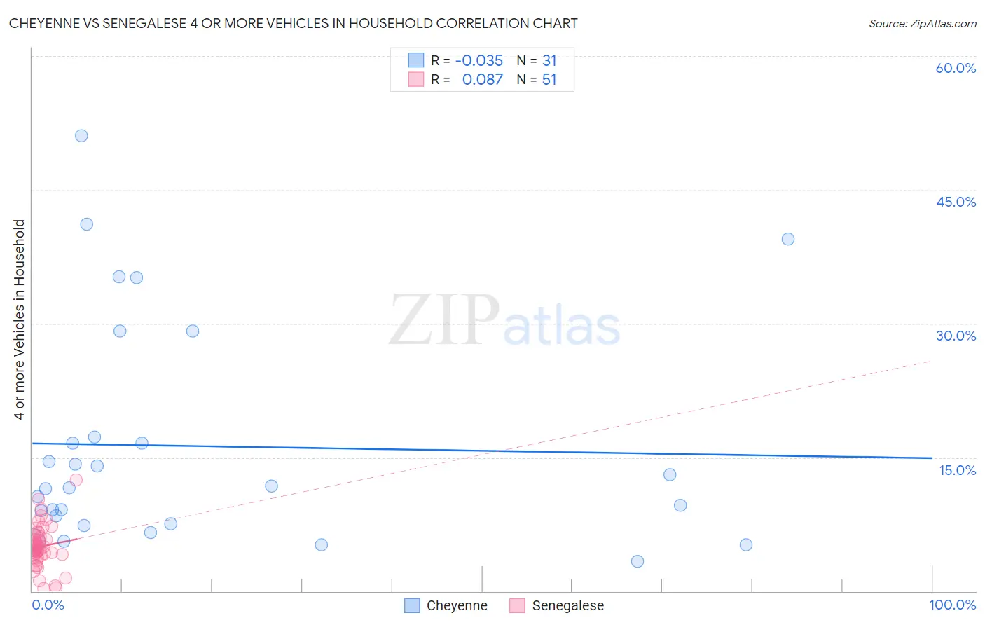 Cheyenne vs Senegalese 4 or more Vehicles in Household