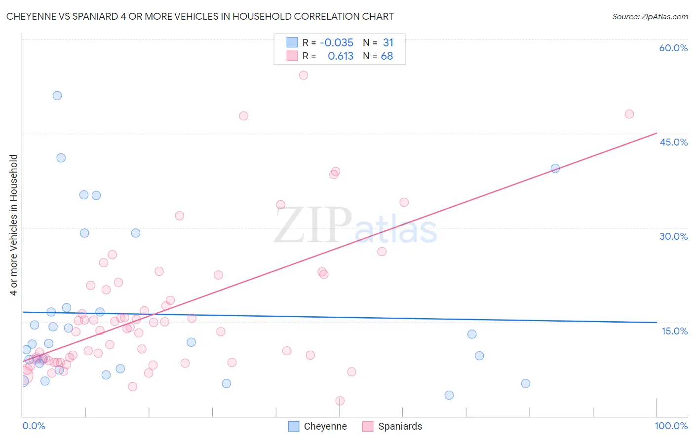 Cheyenne vs Spaniard 4 or more Vehicles in Household