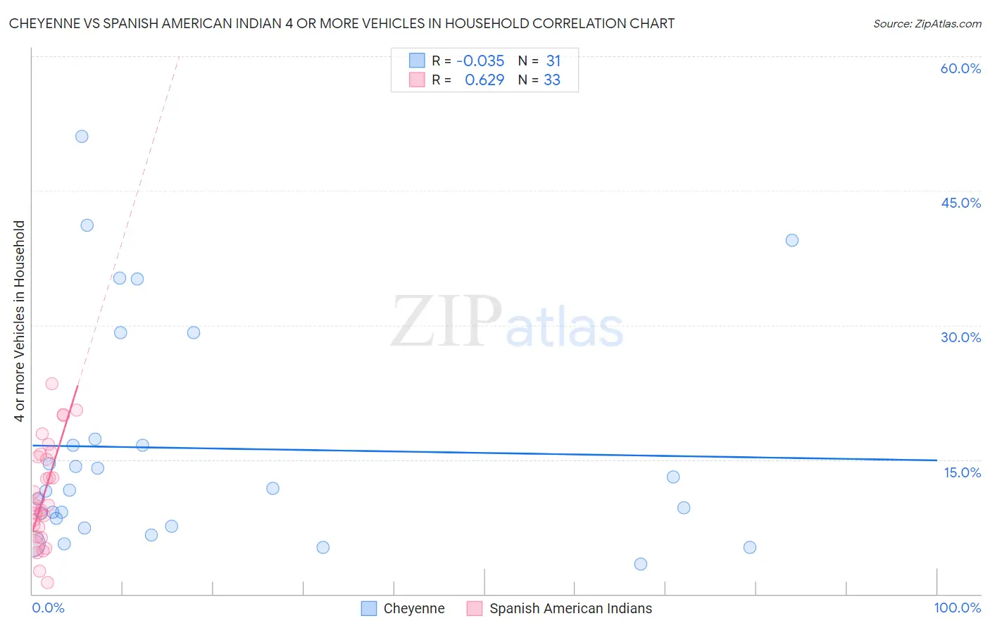 Cheyenne vs Spanish American Indian 4 or more Vehicles in Household
