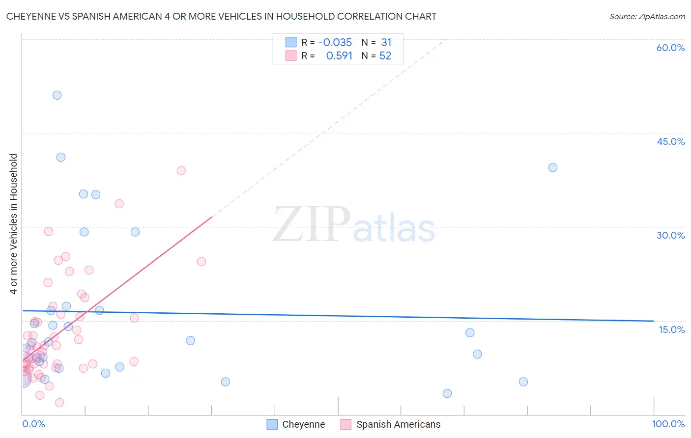 Cheyenne vs Spanish American 4 or more Vehicles in Household