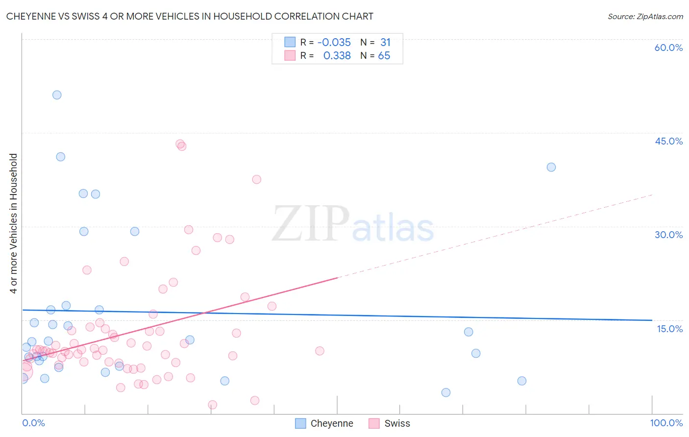 Cheyenne vs Swiss 4 or more Vehicles in Household