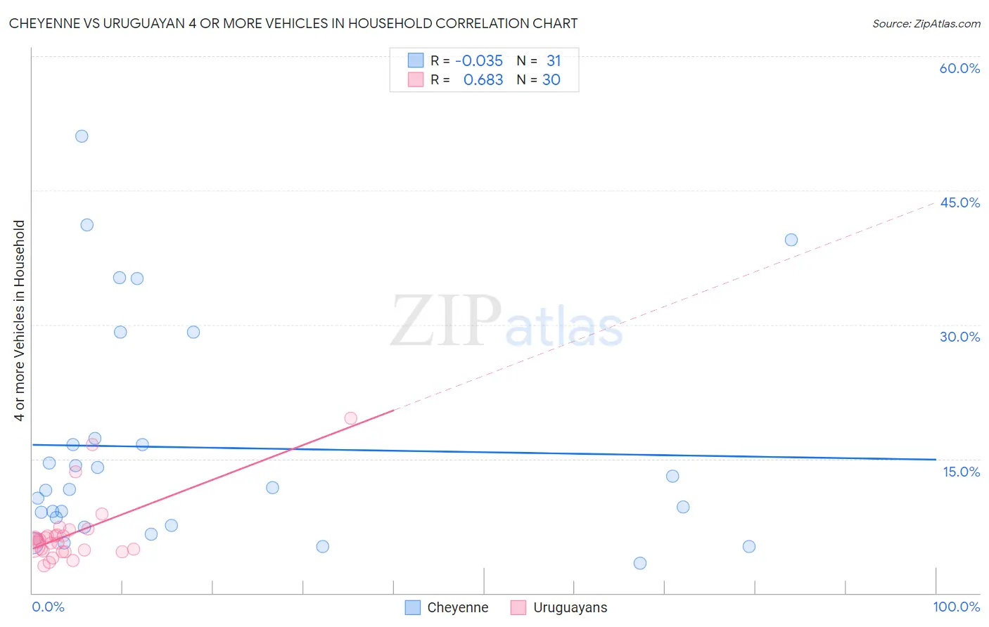 Cheyenne vs Uruguayan 4 or more Vehicles in Household