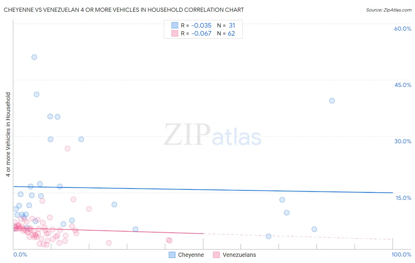 Cheyenne vs Venezuelan 4 or more Vehicles in Household