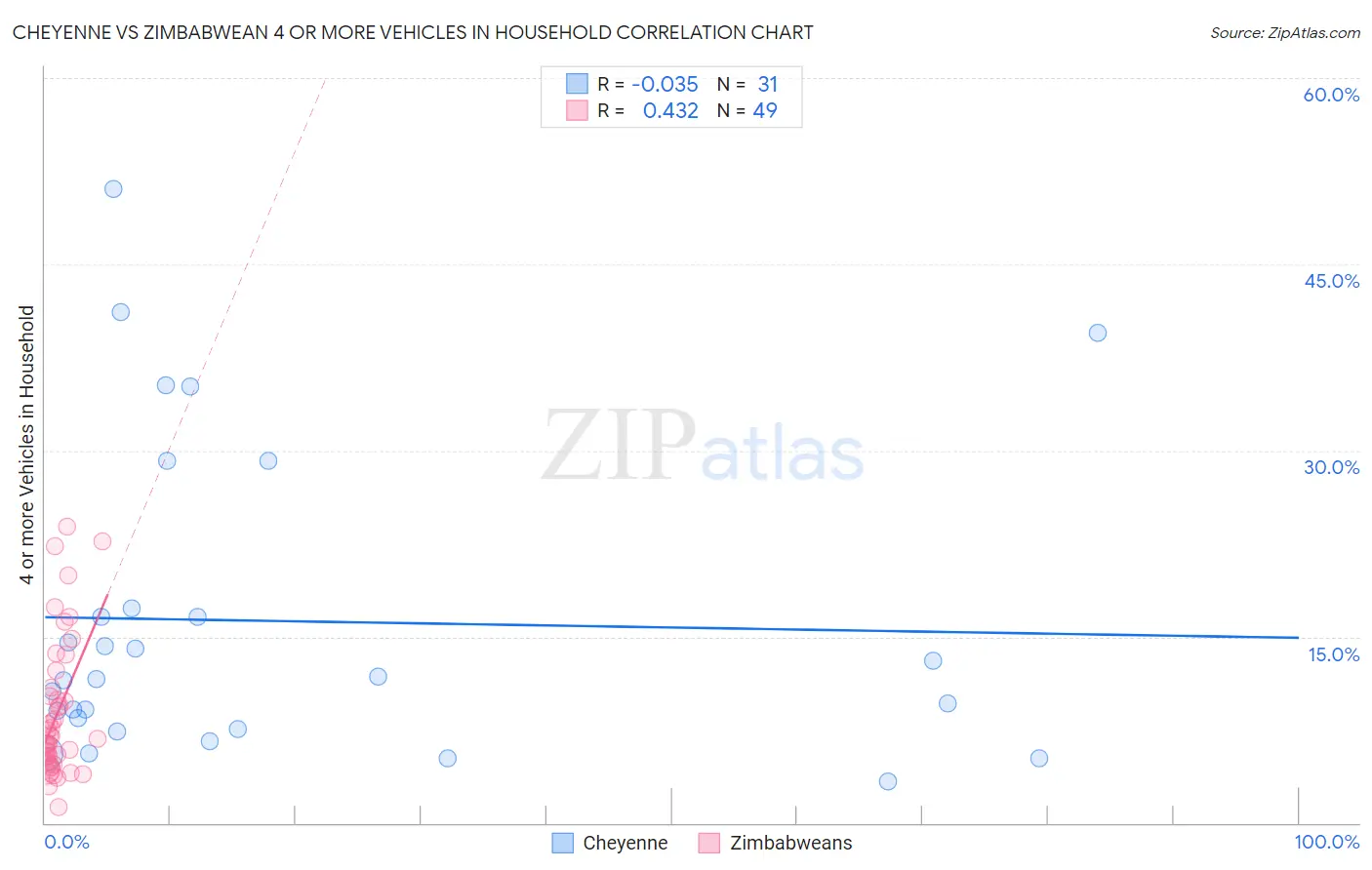 Cheyenne vs Zimbabwean 4 or more Vehicles in Household