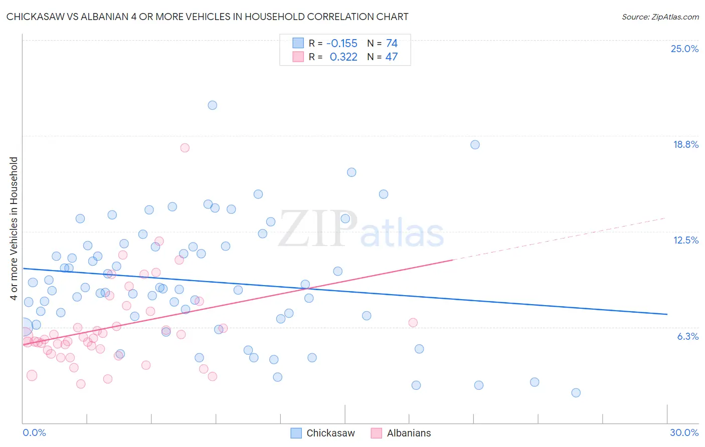 Chickasaw vs Albanian 4 or more Vehicles in Household