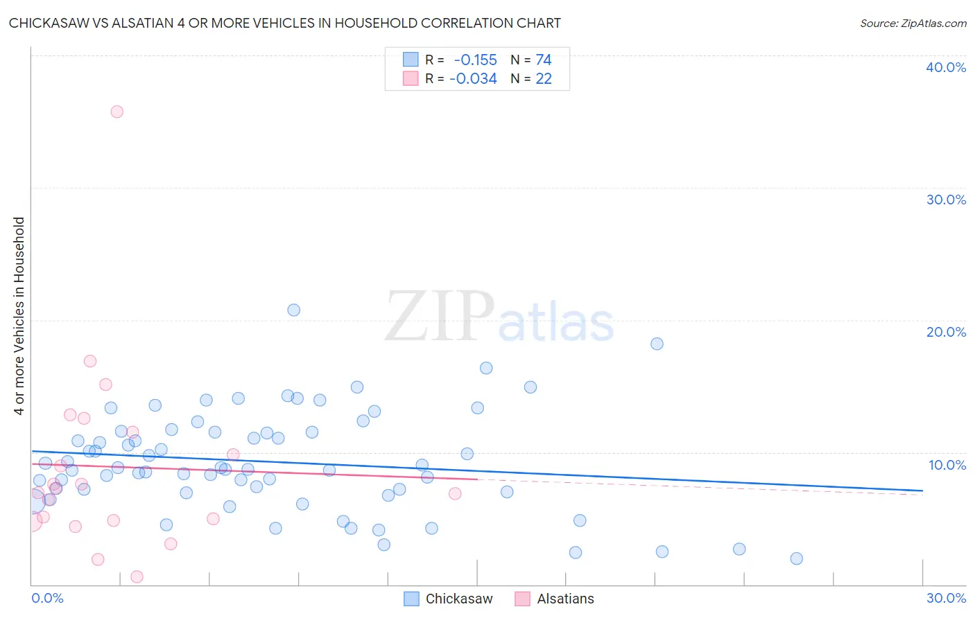 Chickasaw vs Alsatian 4 or more Vehicles in Household