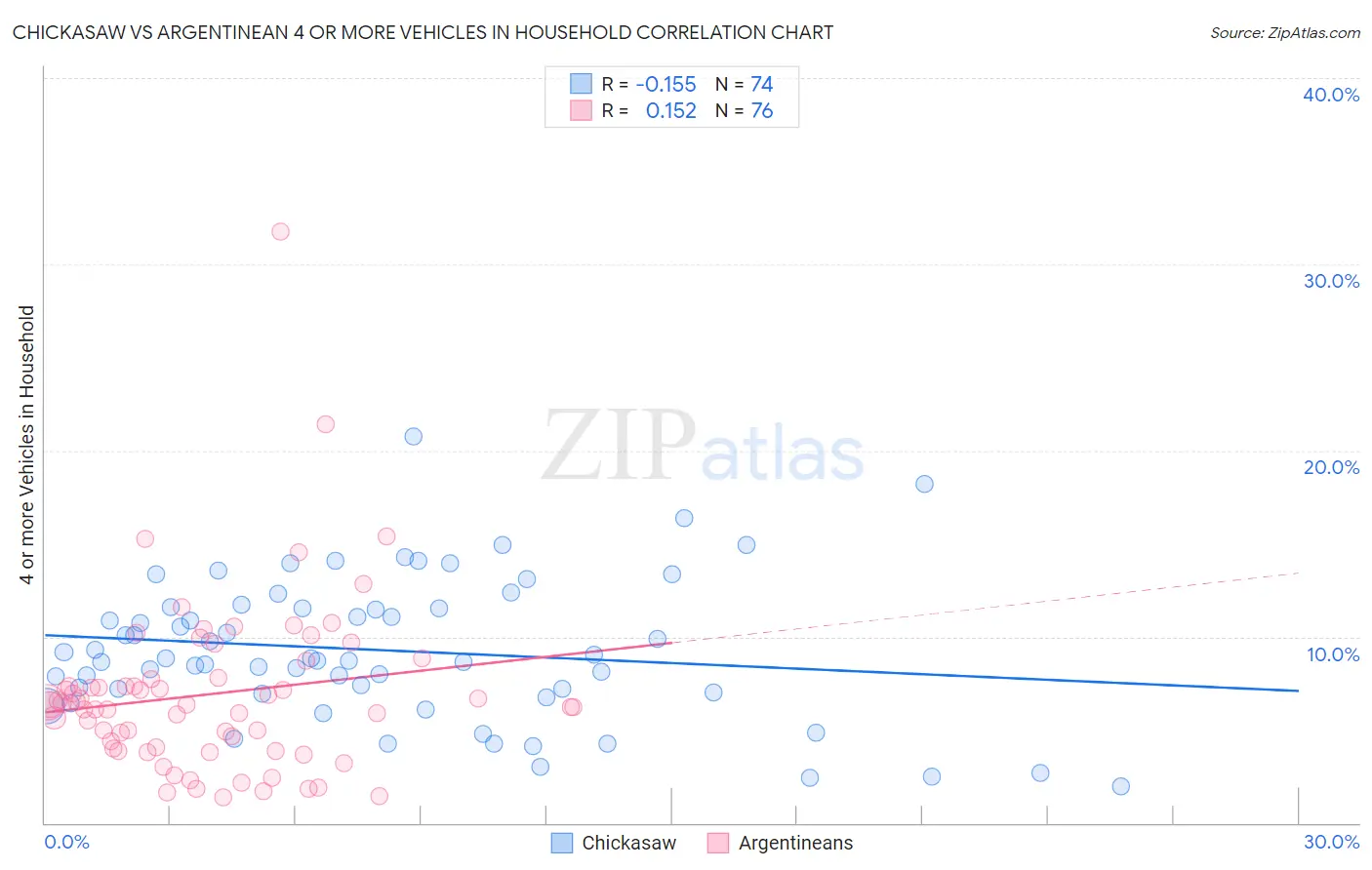 Chickasaw vs Argentinean 4 or more Vehicles in Household