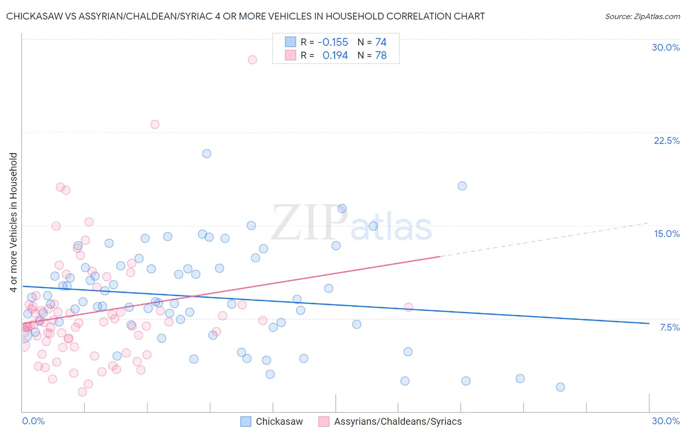Chickasaw vs Assyrian/Chaldean/Syriac 4 or more Vehicles in Household