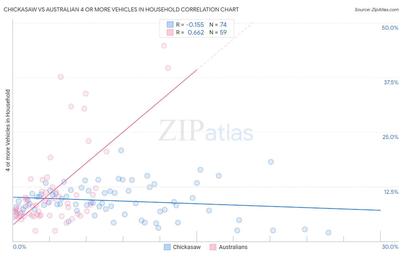 Chickasaw vs Australian 4 or more Vehicles in Household