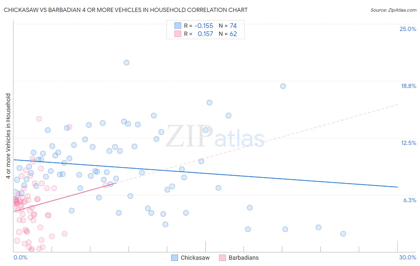Chickasaw vs Barbadian 4 or more Vehicles in Household