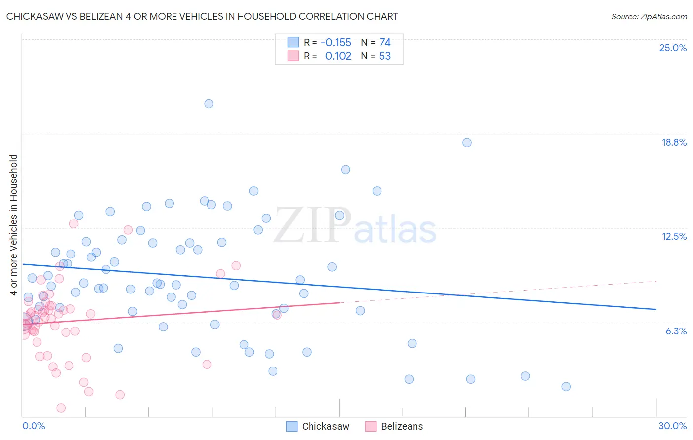 Chickasaw vs Belizean 4 or more Vehicles in Household