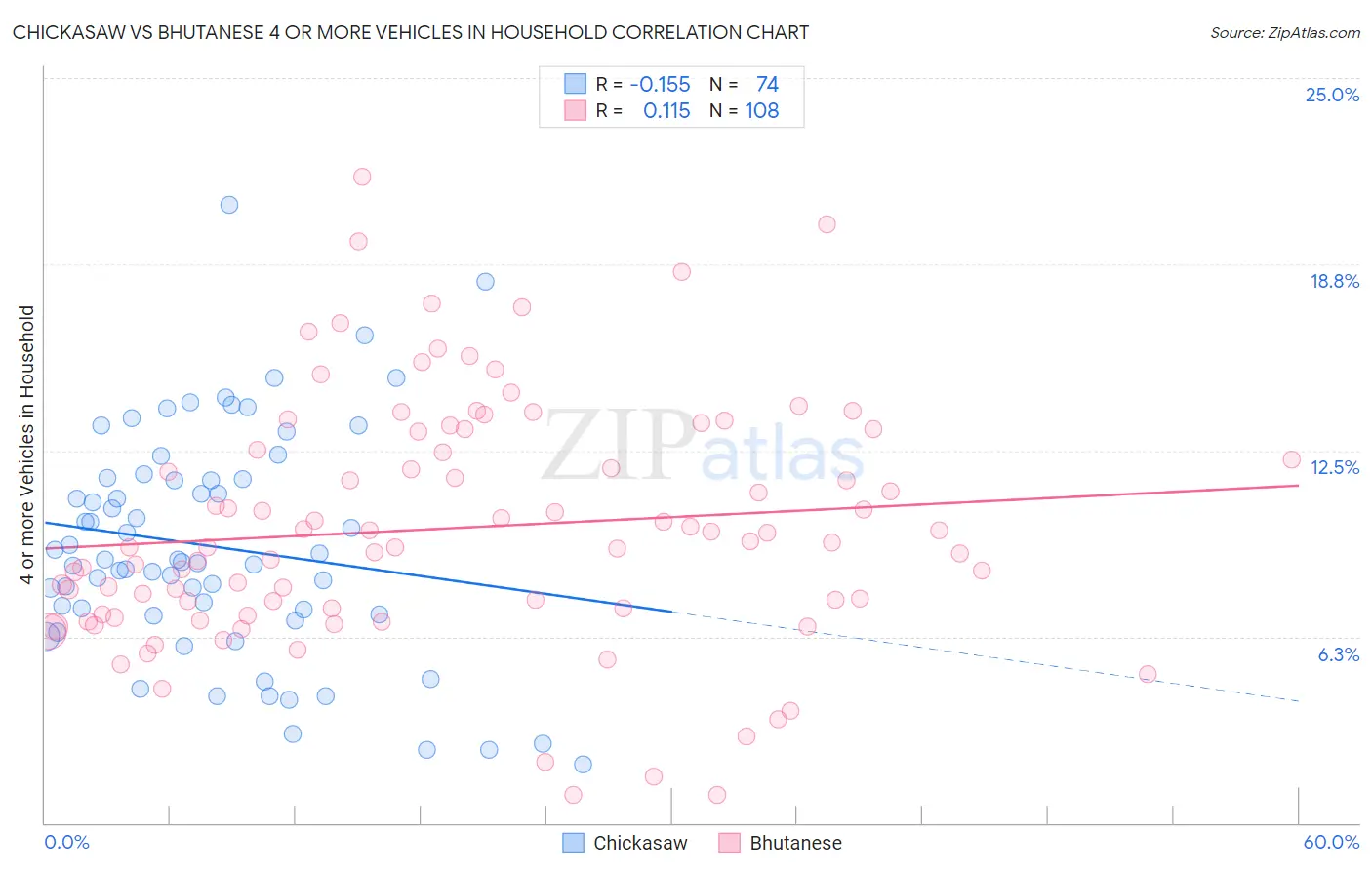 Chickasaw vs Bhutanese 4 or more Vehicles in Household