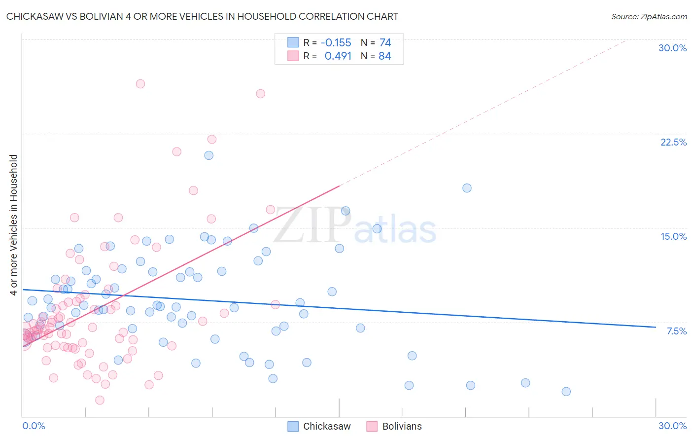 Chickasaw vs Bolivian 4 or more Vehicles in Household