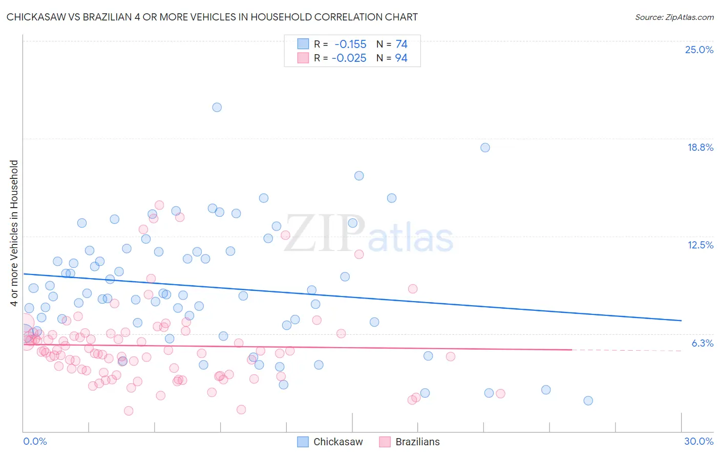 Chickasaw vs Brazilian 4 or more Vehicles in Household