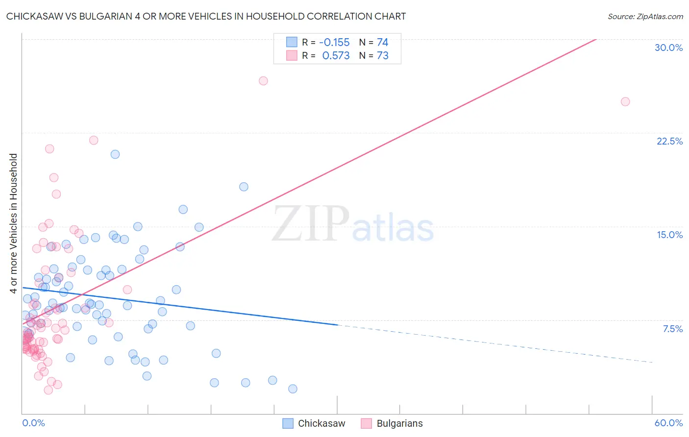 Chickasaw vs Bulgarian 4 or more Vehicles in Household