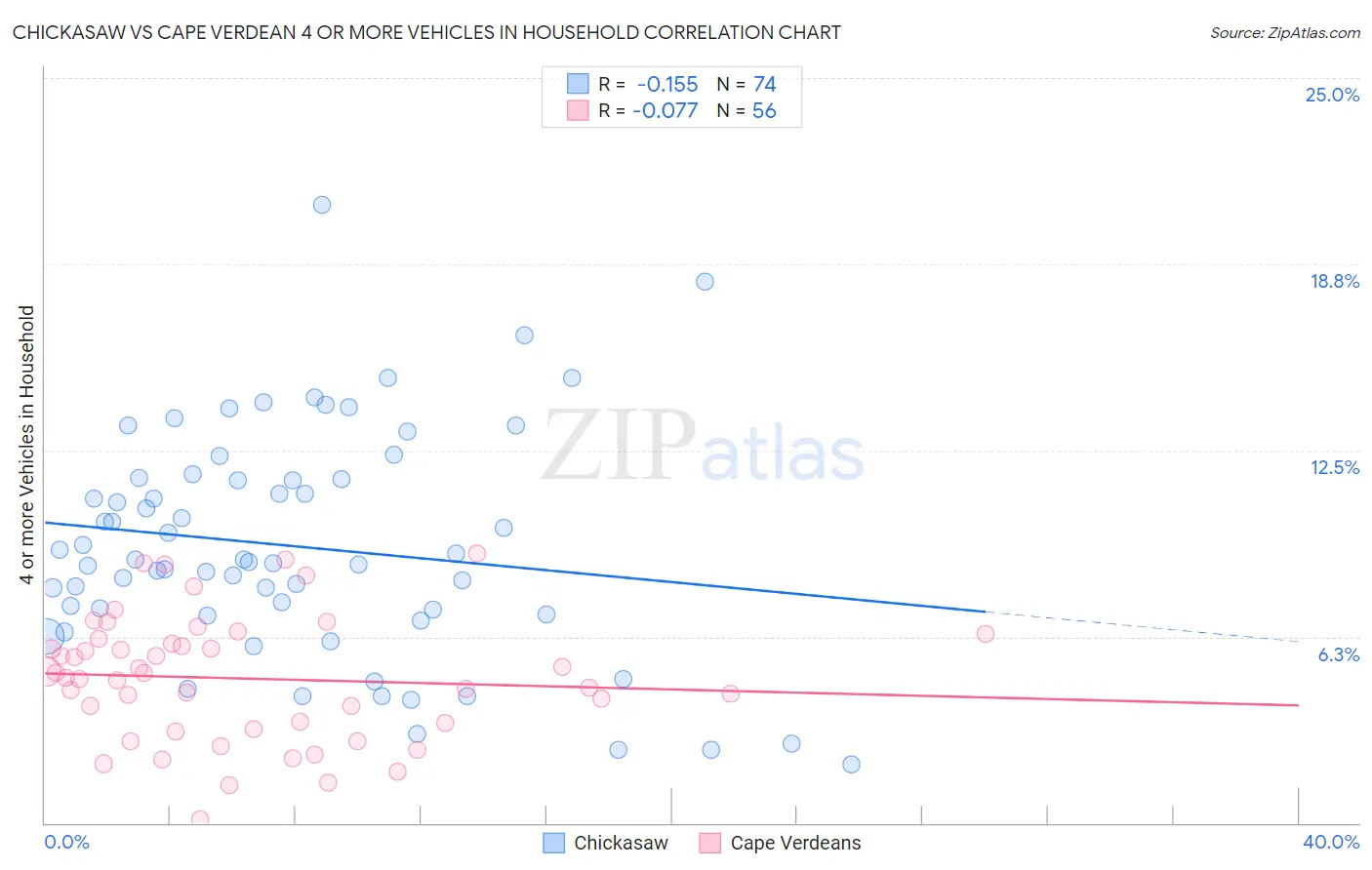 Chickasaw vs Cape Verdean 4 or more Vehicles in Household