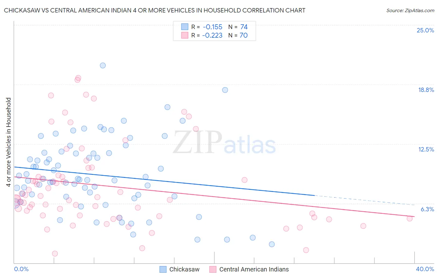 Chickasaw vs Central American Indian 4 or more Vehicles in Household