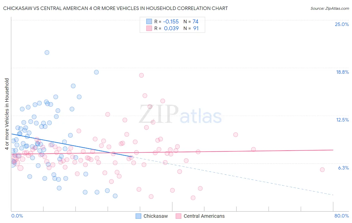 Chickasaw vs Central American 4 or more Vehicles in Household