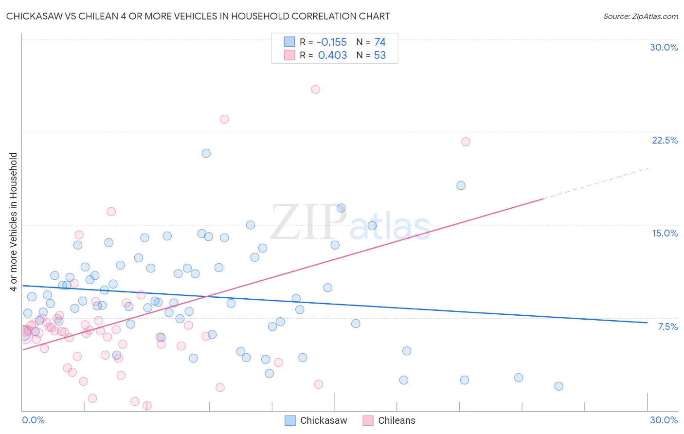 Chickasaw vs Chilean 4 or more Vehicles in Household