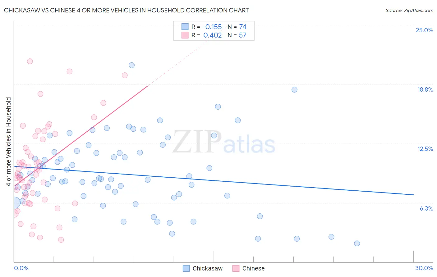 Chickasaw vs Chinese 4 or more Vehicles in Household