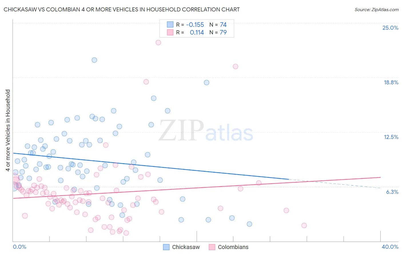 Chickasaw vs Colombian 4 or more Vehicles in Household