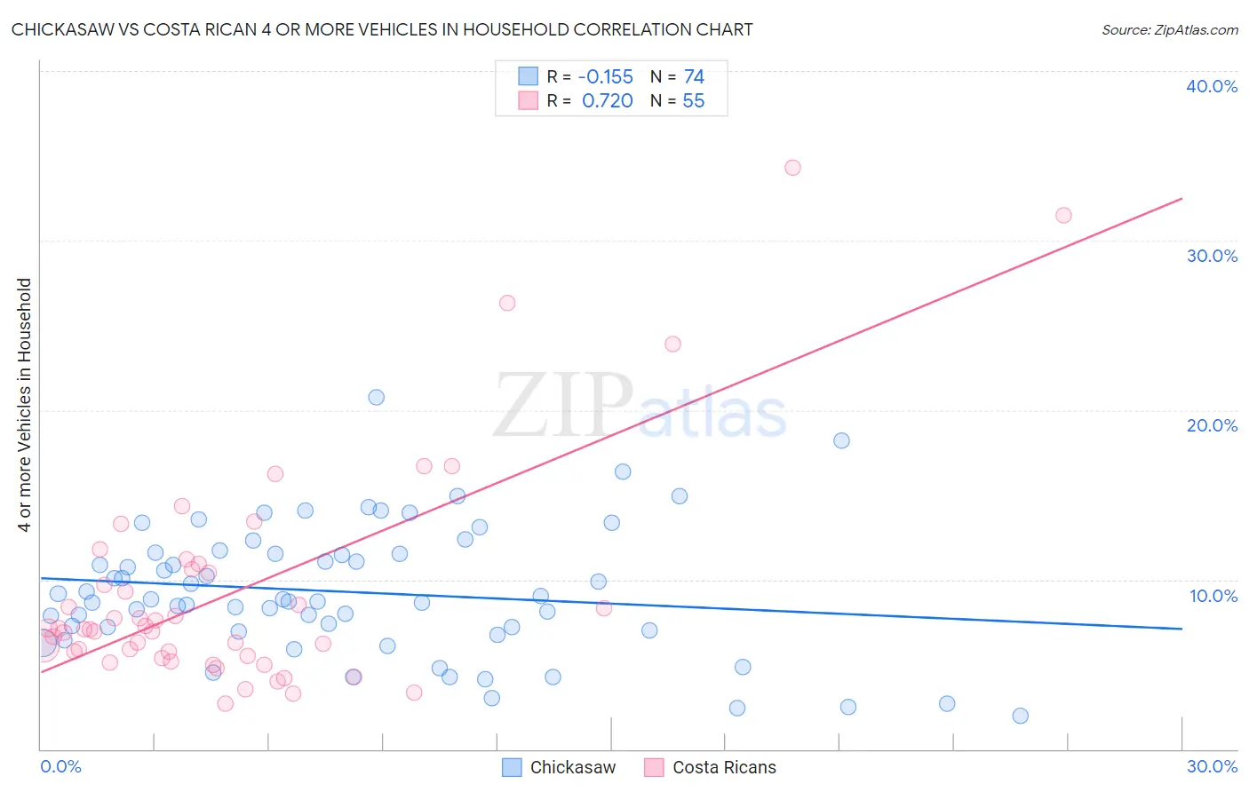 Chickasaw vs Costa Rican 4 or more Vehicles in Household